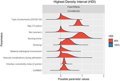 Is the long-term mortality similar in COVID-19 and community-acquired pneumonia?
